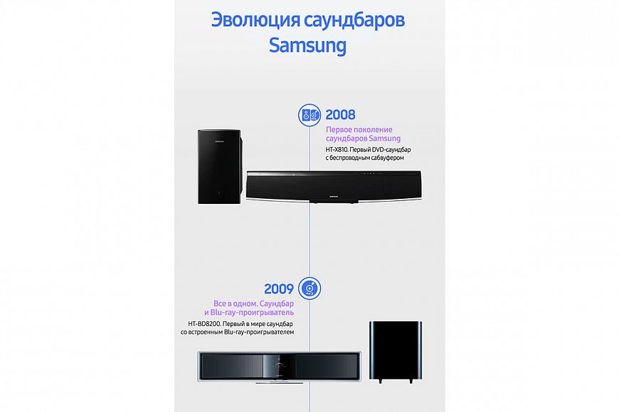 Эволюция саундбаров Samsung