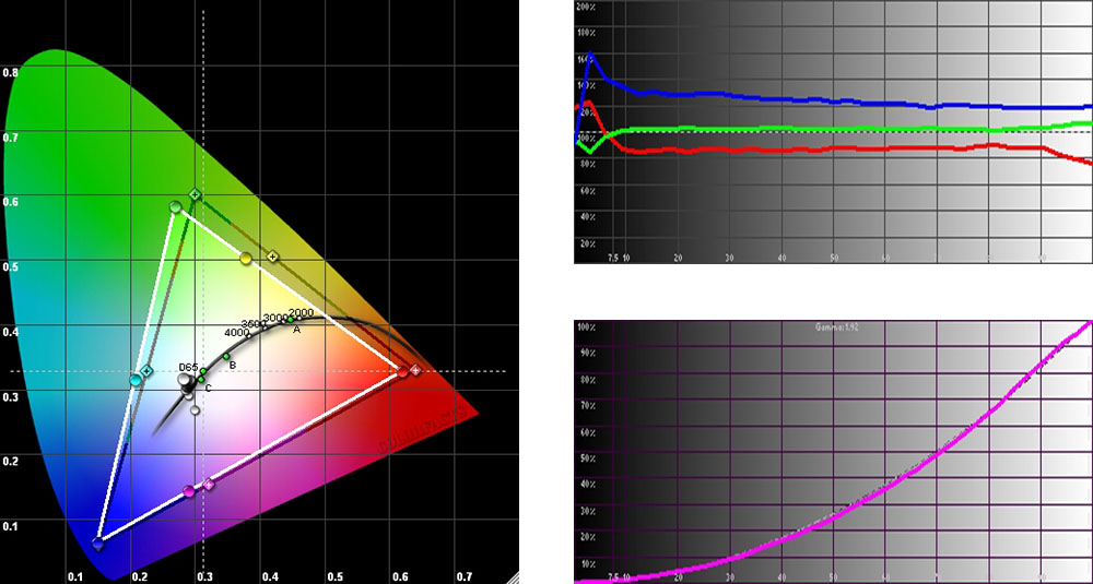 Результаты измерений