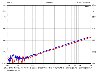 Результаты измерений