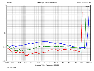 Результаты измерений