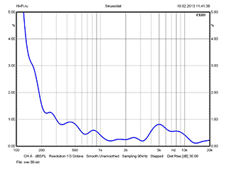 Результаты измерений