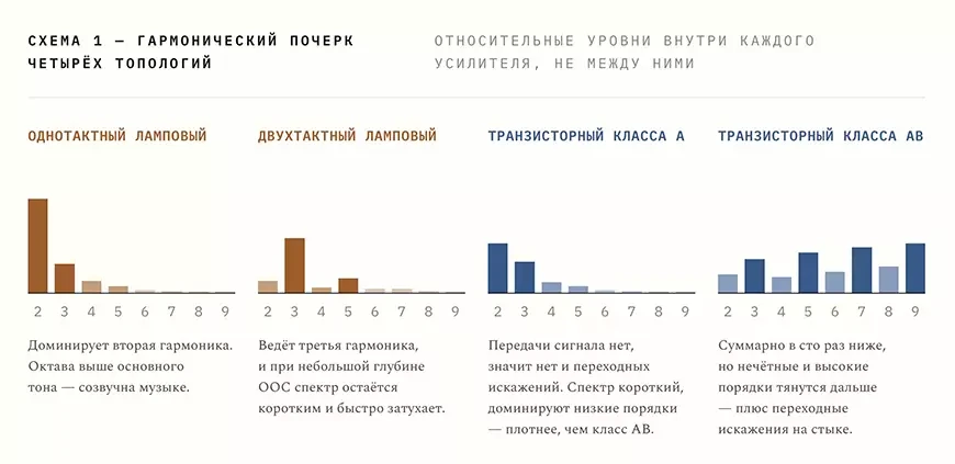 Ламповый или транзисторный усилитель?