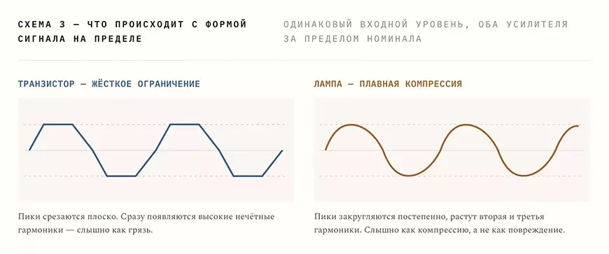 Ламповый или транзисторный усилитель?