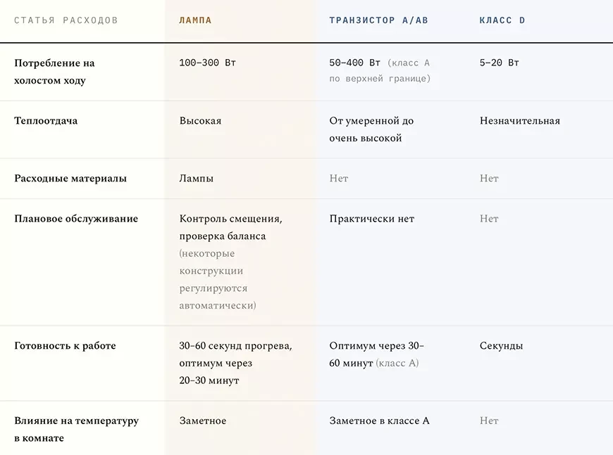 Ламповый или транзисторный усилитель?