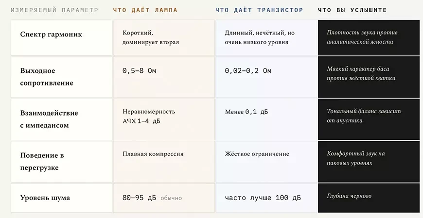 Ламповый или транзисторный усилитель?