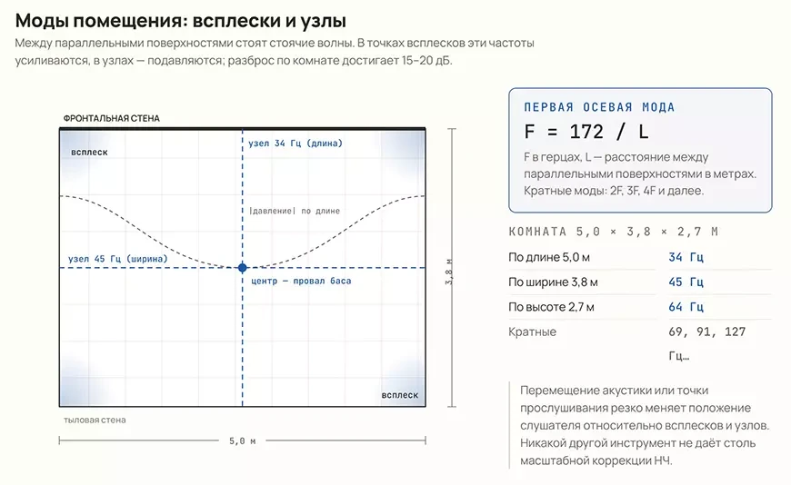 Моды помещения