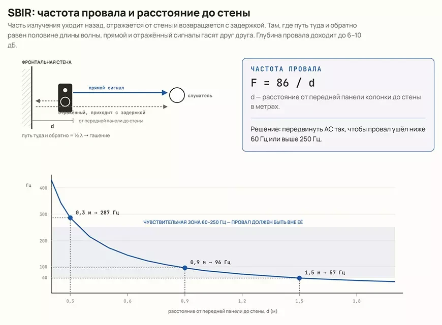 Интерференция (SBIR)