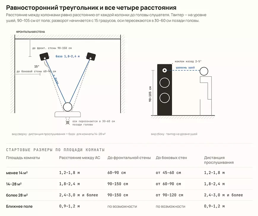 Расстановка колонок по методу равностороннего треугольника