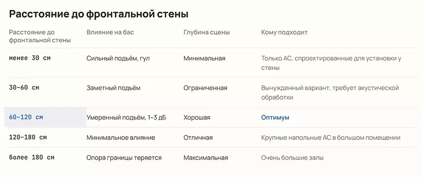 Расстояние до фронтальной стены