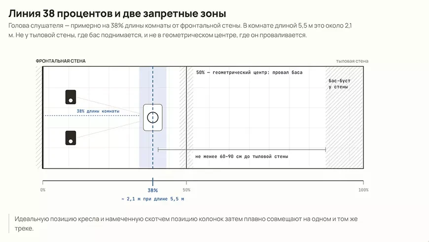 Линия 38 процентов