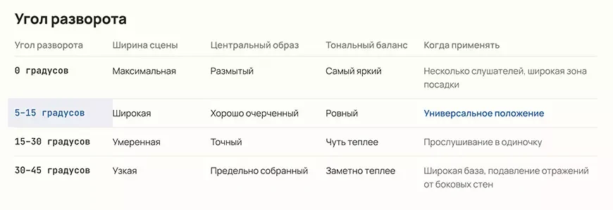Угол разворота колонок