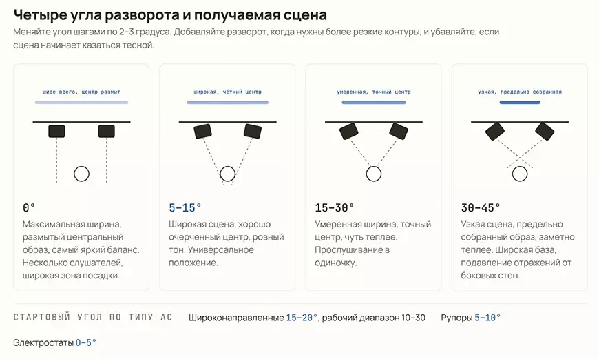 Разворот колонок от их типа