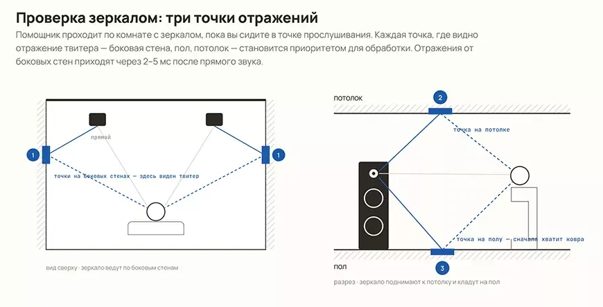 Проверка первых отражений зеркалом