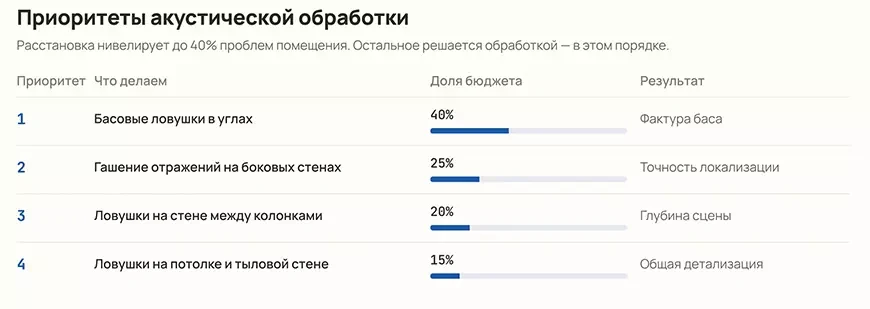 Акустическая обработка помещения