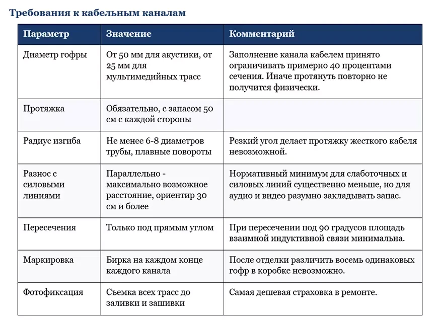 Требования к кабельным каналам