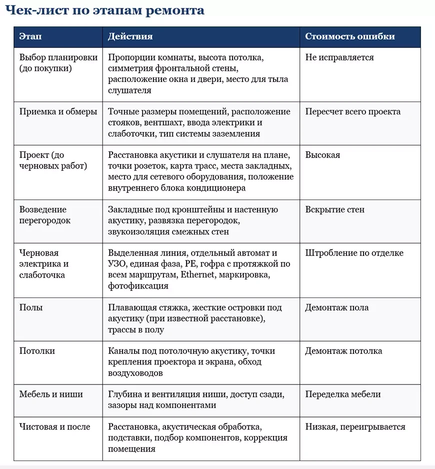 Чек-лист по этапам ремонта