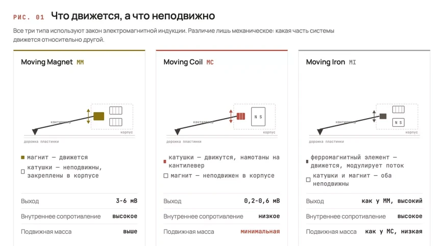 MM против MC – полное руководство по головкам звукоснимателя