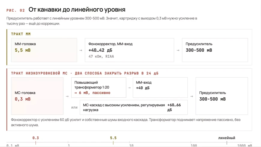 MM против MC – полное руководство по головкам звукоснимателя