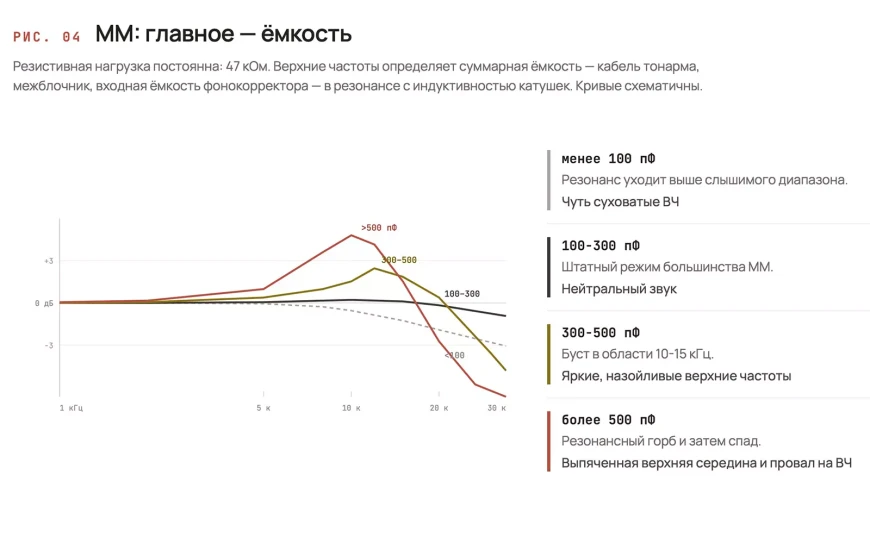 MM против MC – полное руководство по головкам звукоснимателя