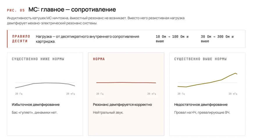 MM против MC – полное руководство по головкам звукоснимателя