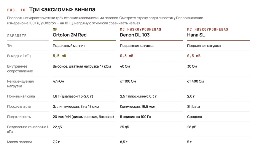 MM против MC – полное руководство по головкам звукоснимателя
