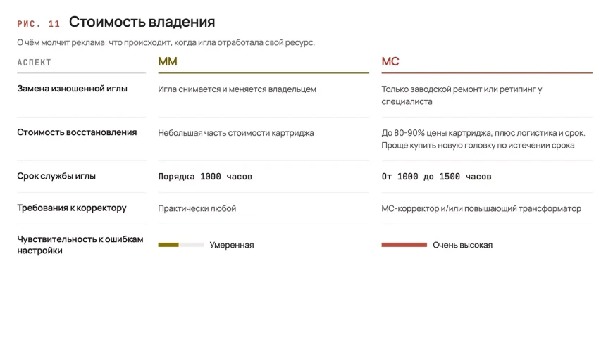 MM против MC – полное руководство по головкам звукоснимателя