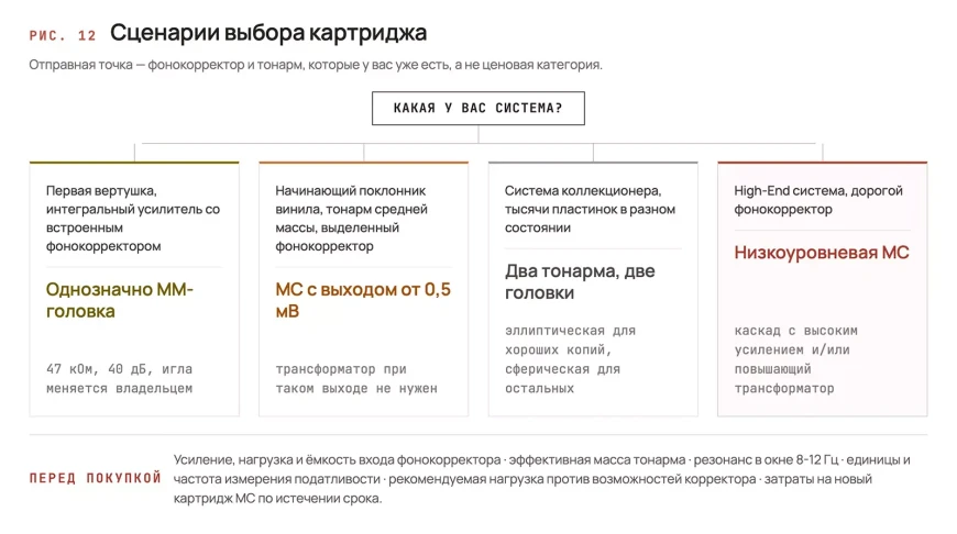 MM против MC – полное руководство по головкам звукоснимателя