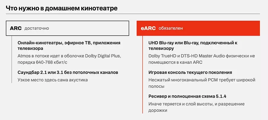 Чем отличается HDMI ARC от eARC – и что выбрать для саундбара?