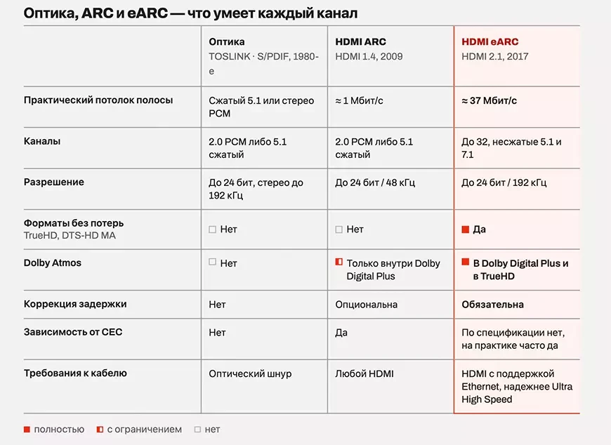 Чем отличается HDMI ARC от eARC – и что выбрать для саундбара?
