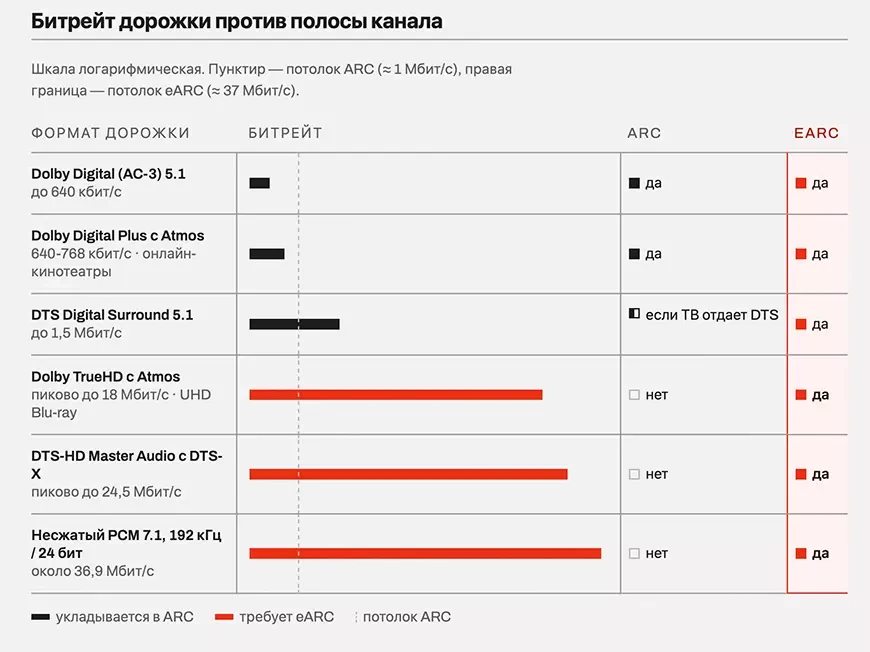 Чем отличается HDMI ARC от eARC – и что выбрать для саундбара?