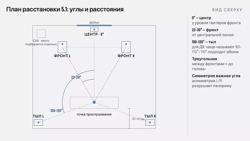 Домашний кинотеатр 5.1 – как собрать и правильно расставить колонки