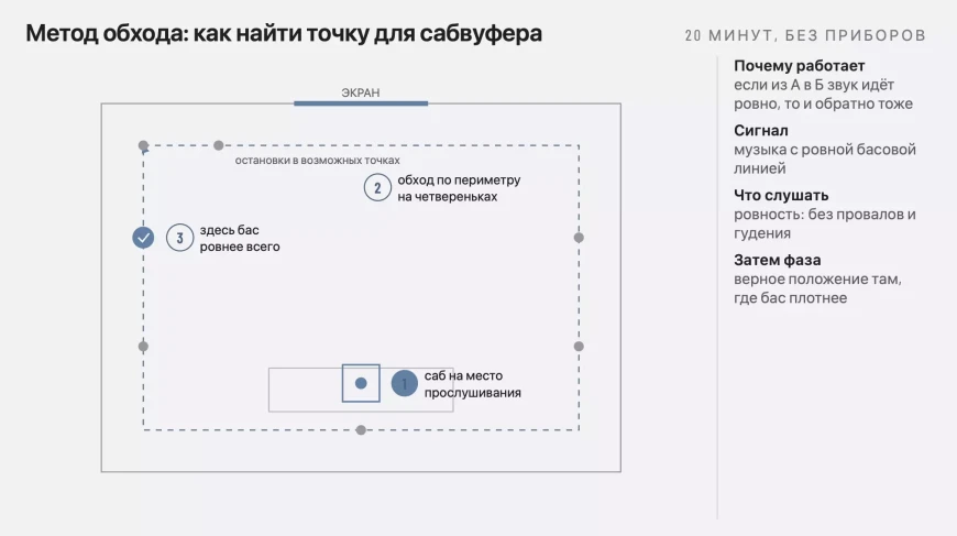 Домашний кинотеатр 5.1 – как собрать и правильно расставить колонки