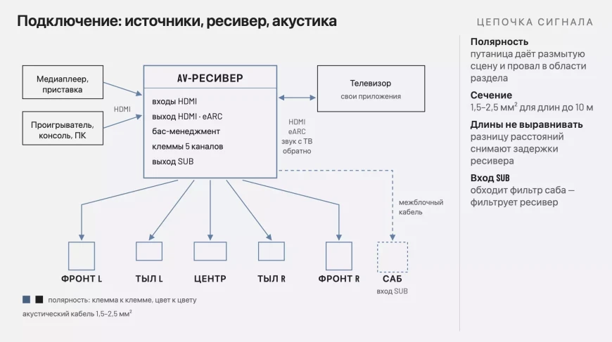 Домашний кинотеатр 5.1 – как собрать и правильно расставить колонки