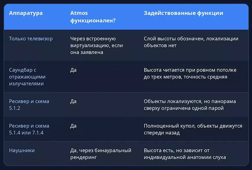 Как работает Dolby Atmos
