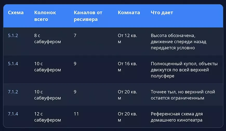 Что означают цифры 5.1.2 и 7.1.4
