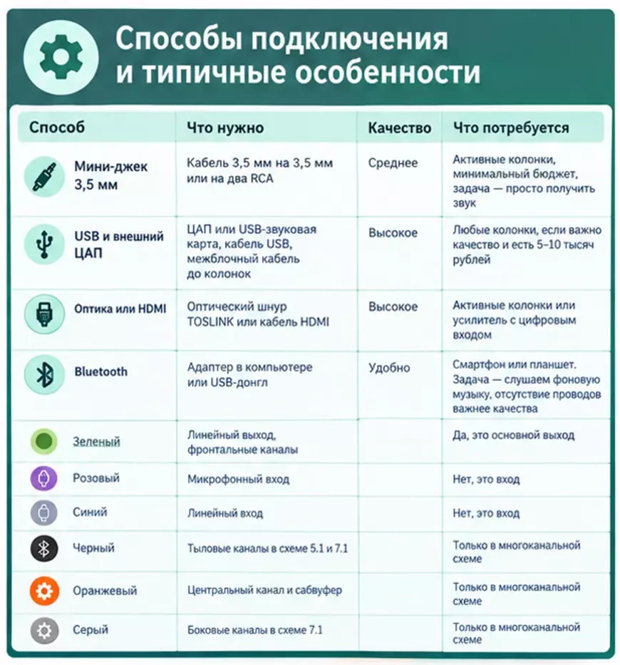 Четыре способа подключения колонок к компьютеру