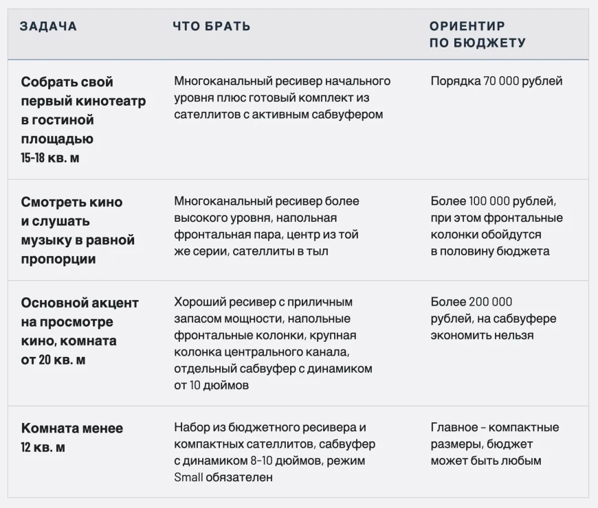Домашний кинотеатр 5.1 – как собрать и правильно расставить колонки