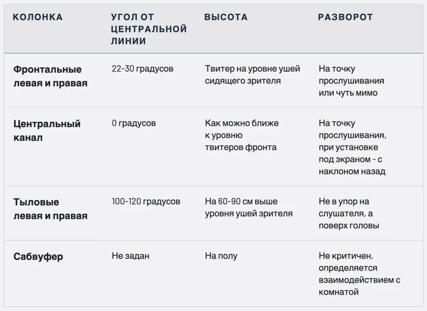 Домашний кинотеатр 5.1 – как собрать и правильно расставить колонки
