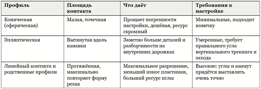 Профиль иглы