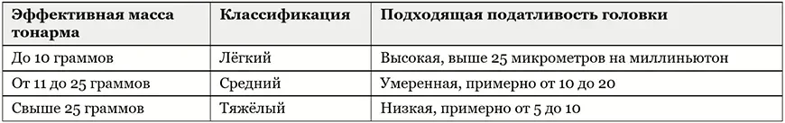 Эффективная масса тонарма