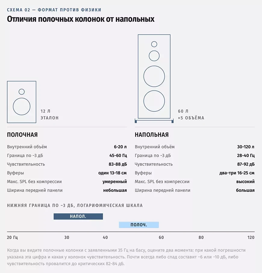 Отличия полочных колонок от напольных