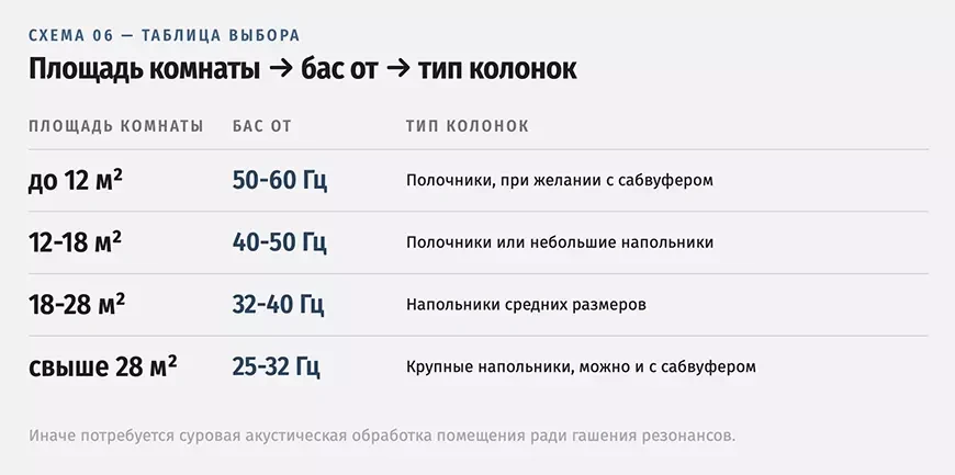 Площадь комнаты - бас - тип колонок