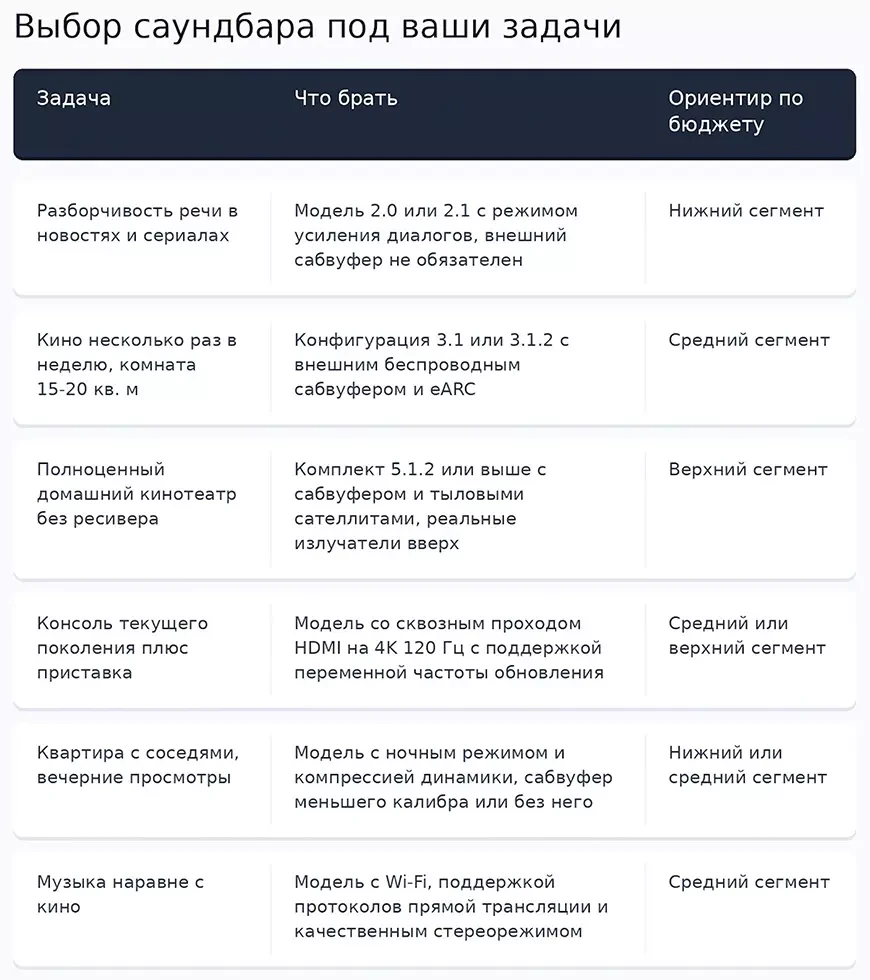 Выбор саундбара под ваши задачи