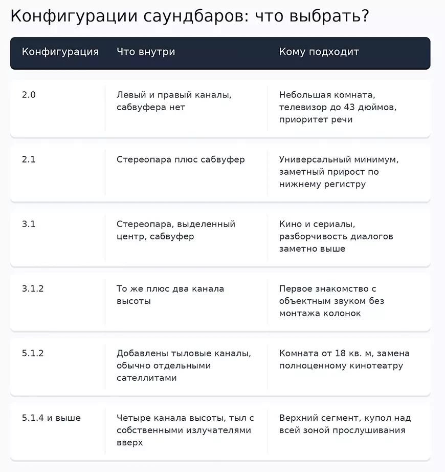 Конфигурация саундбаров