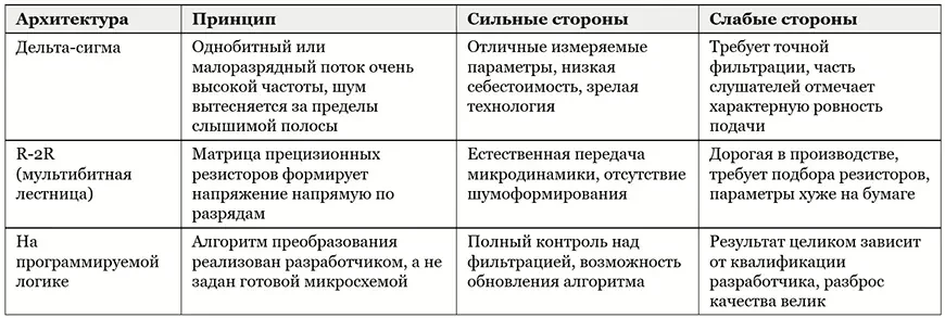Сравнение архитектур ЦАП