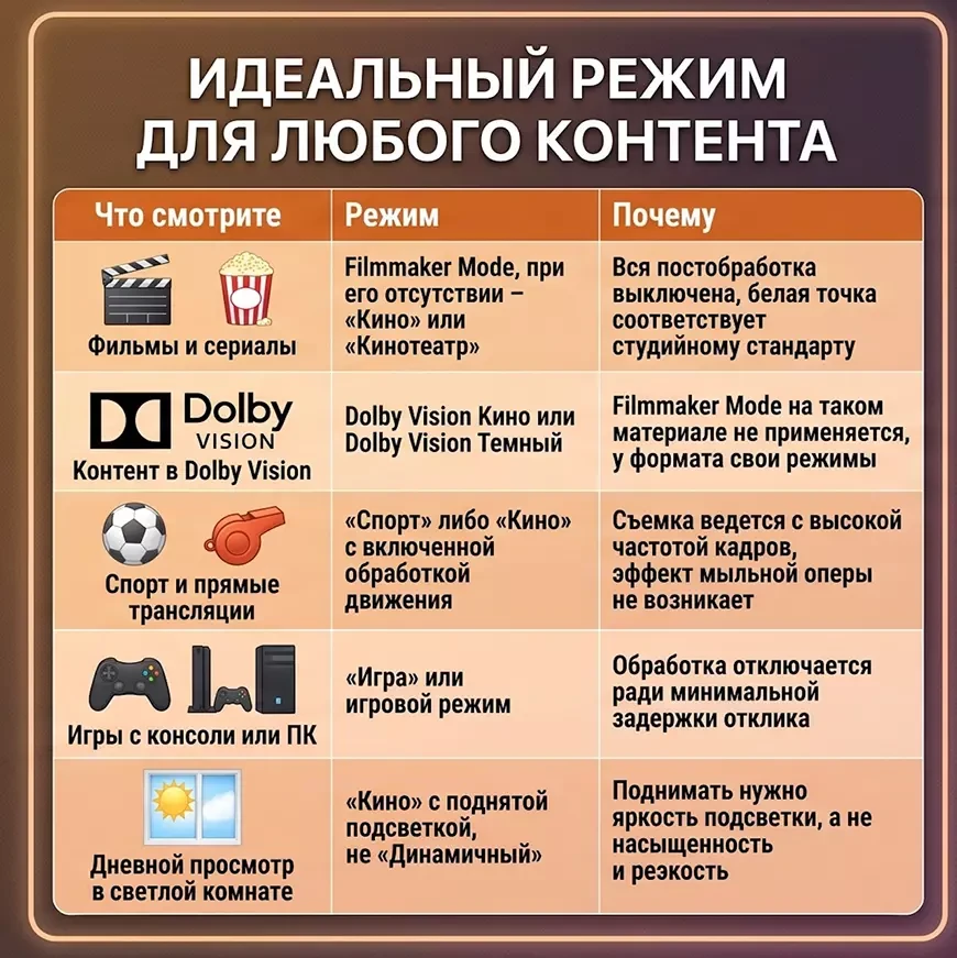 Какой режим активировать под тип контента