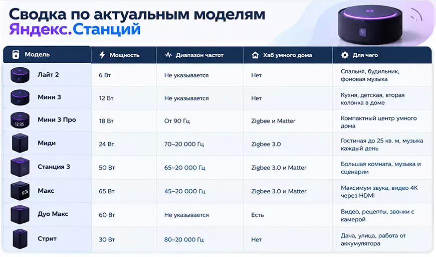 Сводка по актуальным моделям Яндекс.Станций