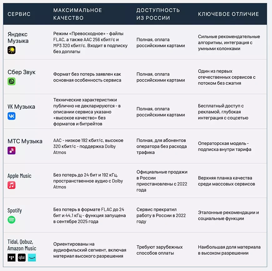 Сводка по музыкальным стриминговым сервисам