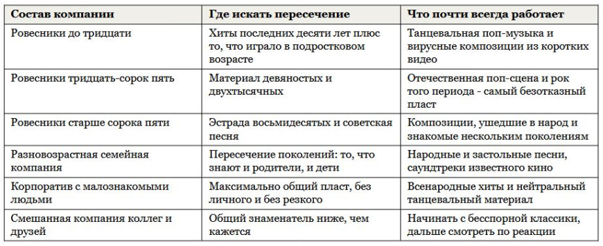 Список песен для вечеринки любого формата