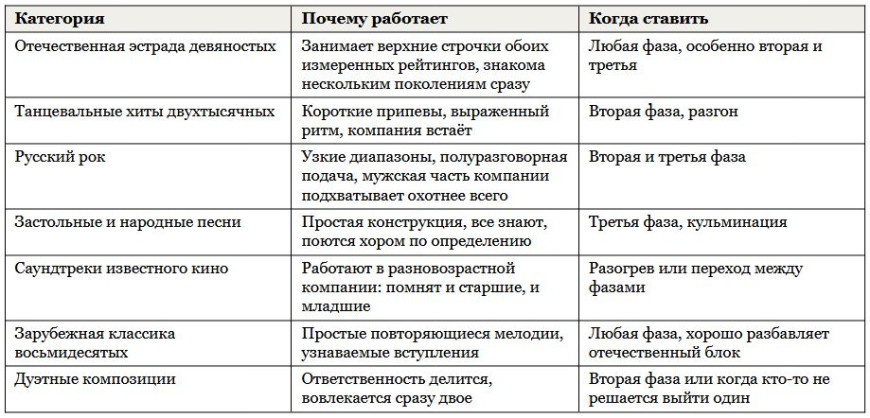 Список песен для вечеринки любого формата
